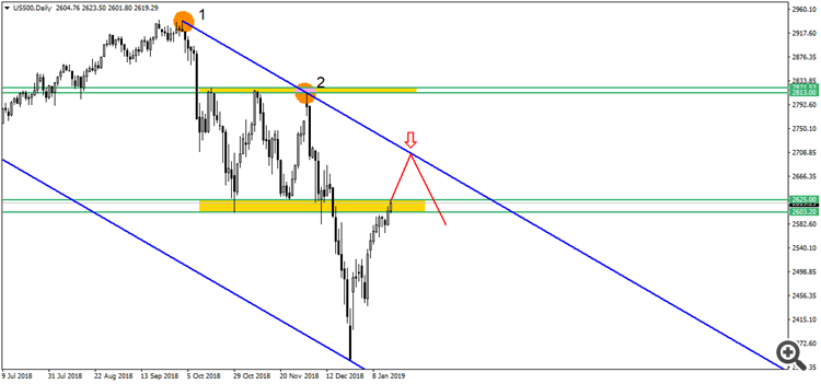 S&P500 D1