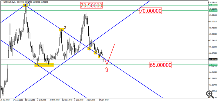 USD/RUB D1