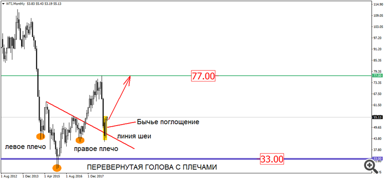 WTI W1