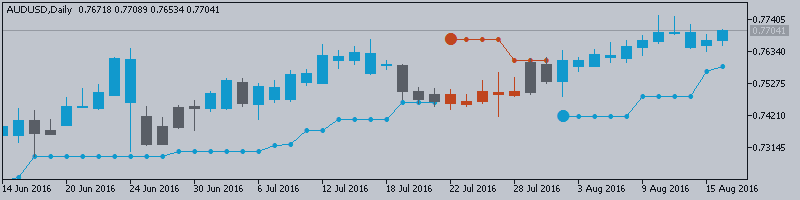 Trading with Price Action at Support and Resistance