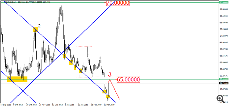 USD/RUB D1