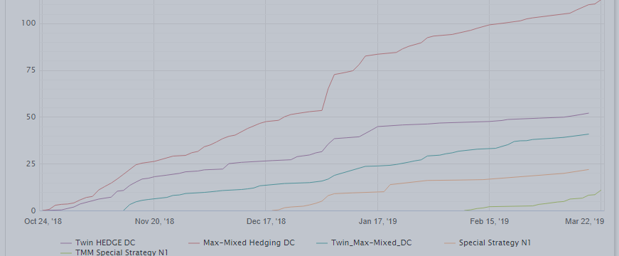 Total GAIN: +515% with Hedging systems = Detailed Statement for 5 Months = Real trading: Total GAIN: +515% with Hedging systems = Detailed Statement for 5 Months = Real trading: