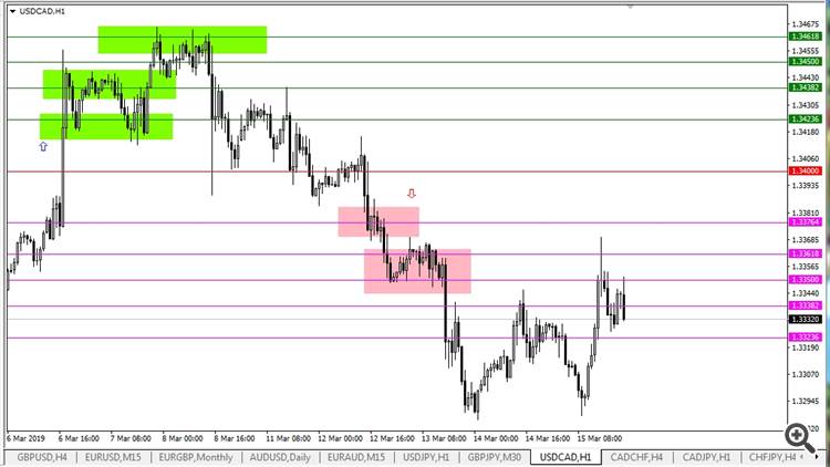 Psychological levels and Fibonacci numbers