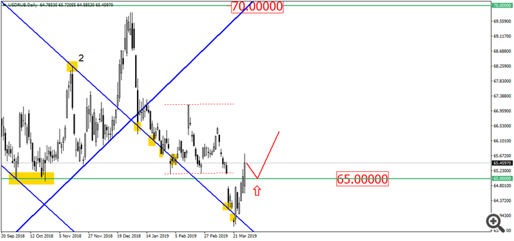 USD/RUB D1