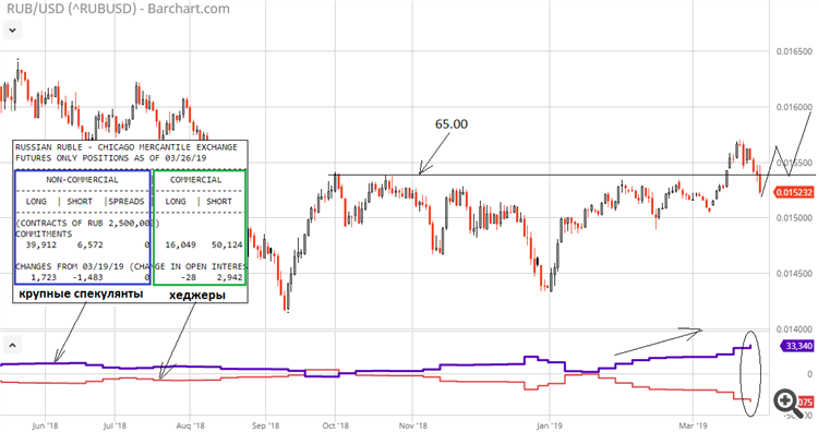 USD/RUB COT CFTC