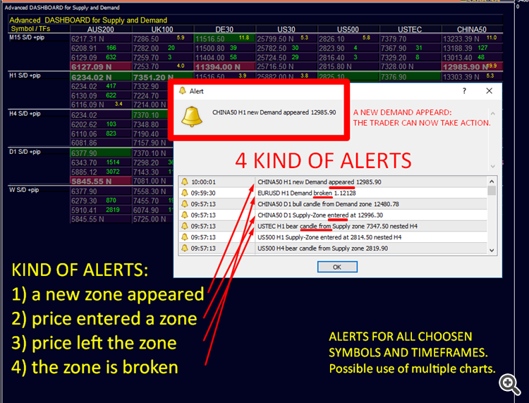 Advanced  DASHBOARD for Supply and Demand ALERTS