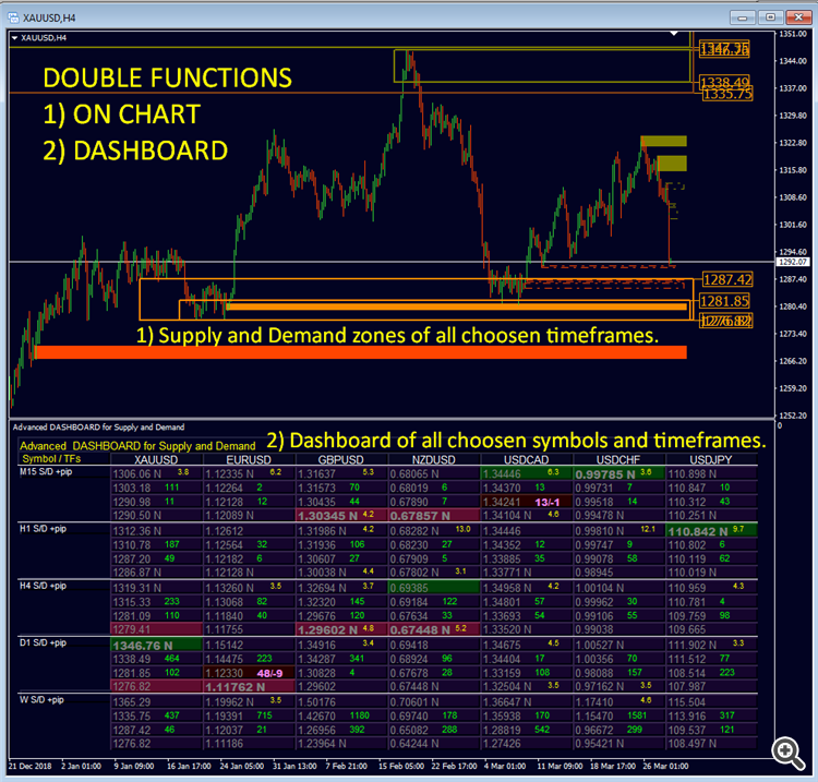 Advanced  DASHBOARD for Supply and Demand