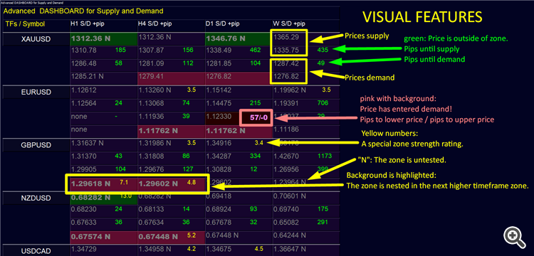 Advanced  DASHBOARD for Supply and Demand