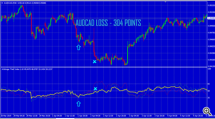 AUDCAD - ARBITRAGE THIEF INDEX