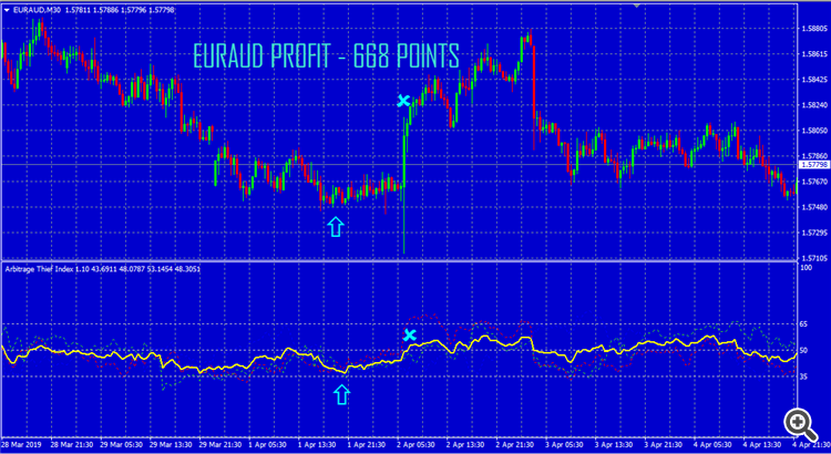 EURAUD- ARBITRAGE THIEF INDEX