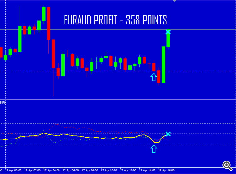 EURAUD ARBITRAGE THIEF INDEX