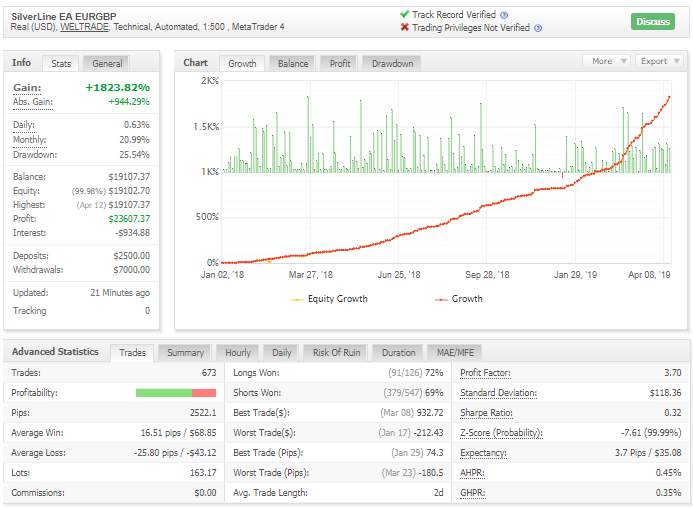 The Result of trading EURGBP