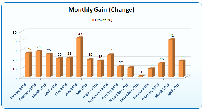 Montly Gain - SilverLine EA