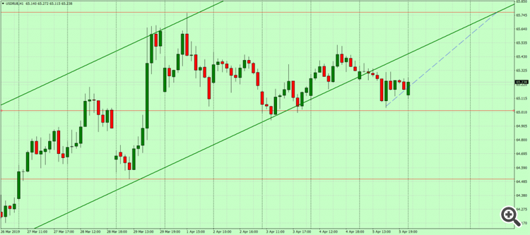 USD/RUB