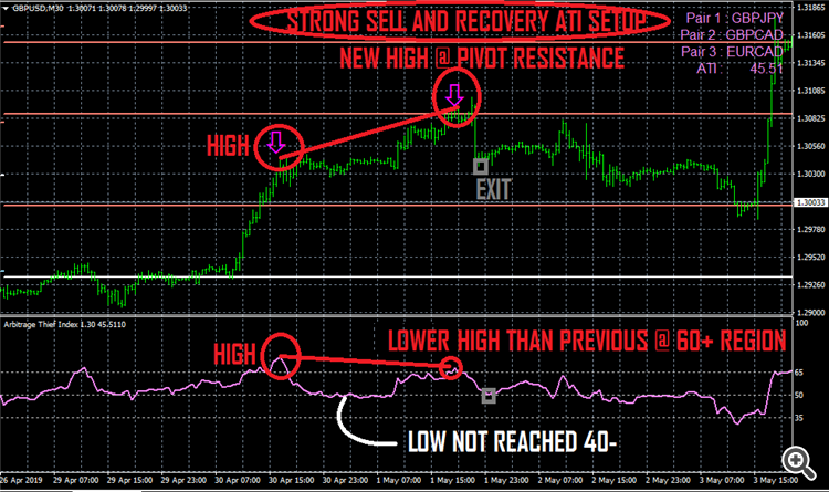  ARBITRAGE THIEF INDEX STRONG SELL AND RECOVERY SETUP