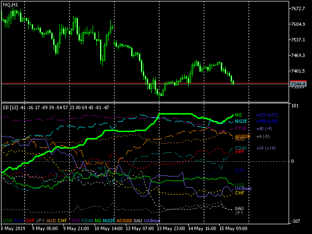 Extended Cluster of Forex, Indices, Gold, and Oil