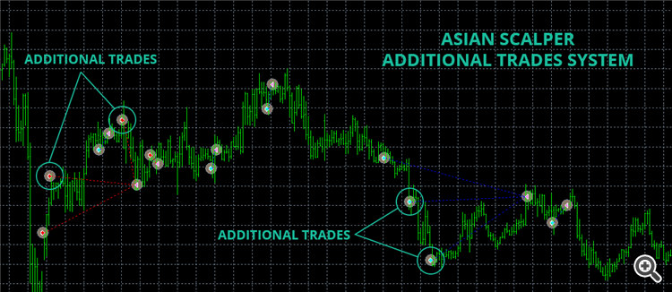 Asian Scalper Additional Trades System