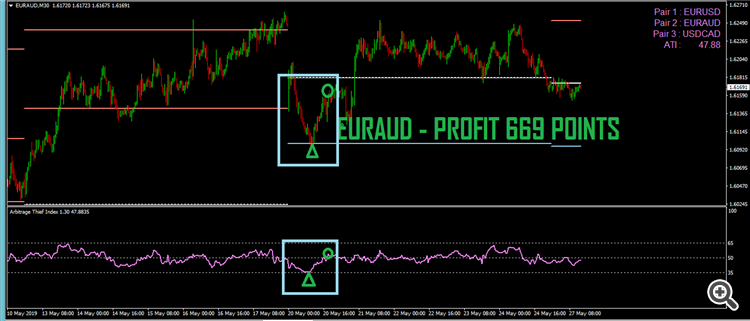 arbitrage thief index week 27 EURAUD