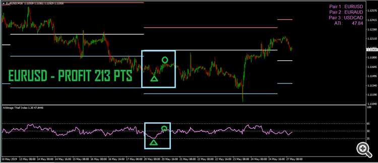 arbitrage thief index week 27 EURUS