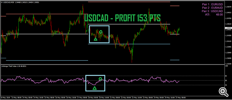 arbitrage thief index week 27 USDCAD