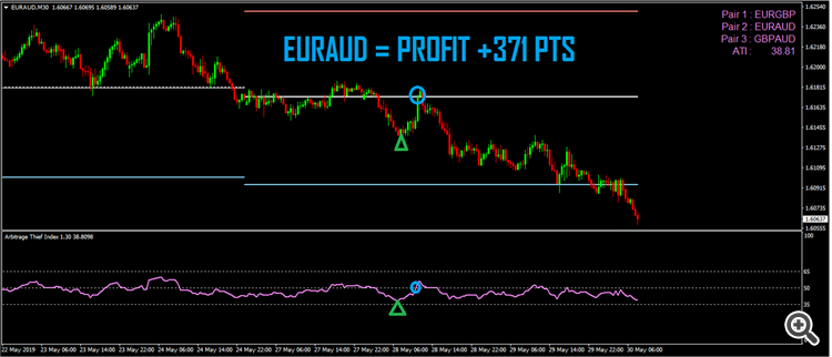  arbitrage thief index week 30 EURAUD