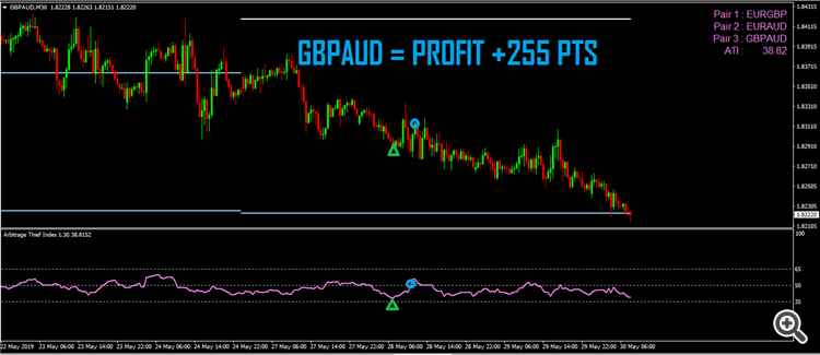 arbitrage thief index week 30 GBPAUD