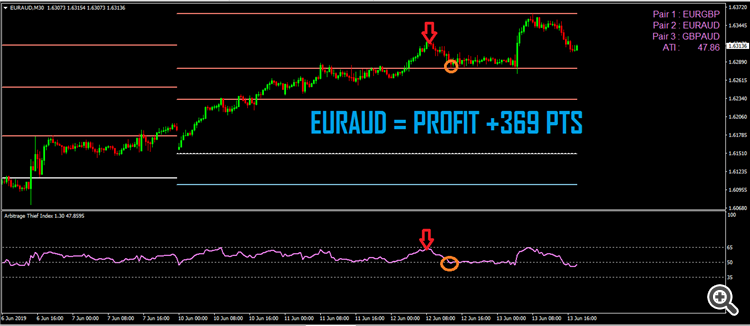  3.Arbitrage thief index EURAUD