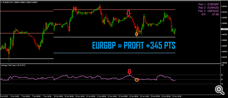 3.Arbitrage thief index EURGBP