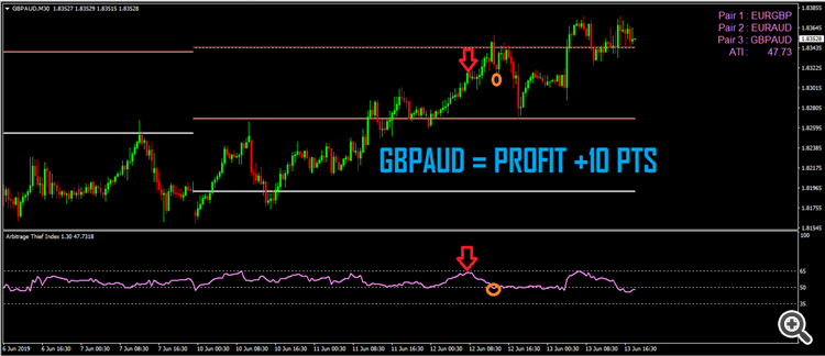 3.Arbitrage thief index GBPAUD