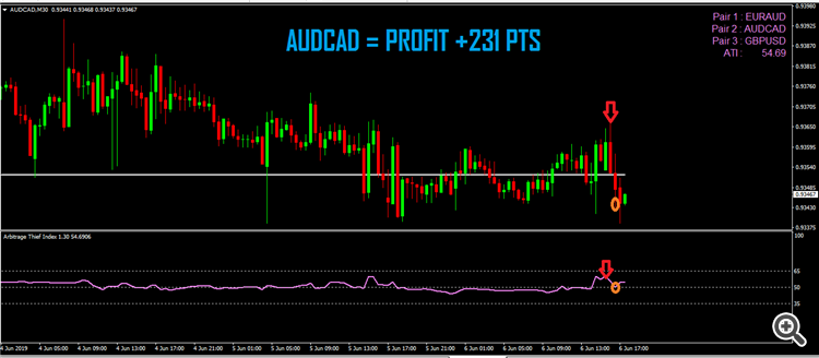 3 ARBITRAGE THIEF INDEX AUDCAD