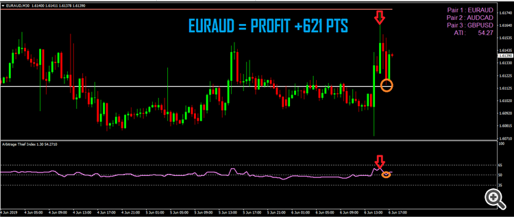 3 ARBITRAGE THIEF INDEX EURAUD