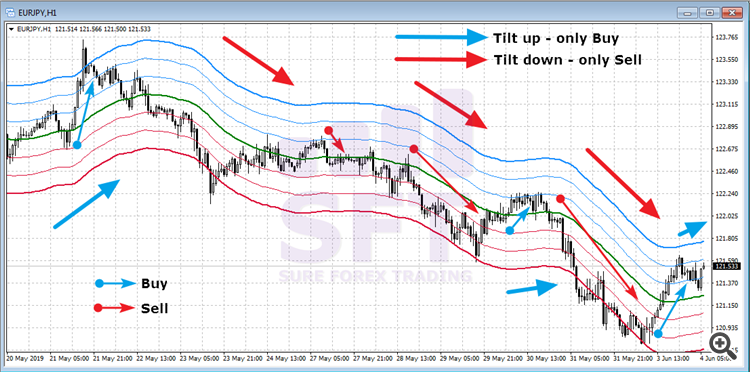 SFT Fibo Volatility Channel 