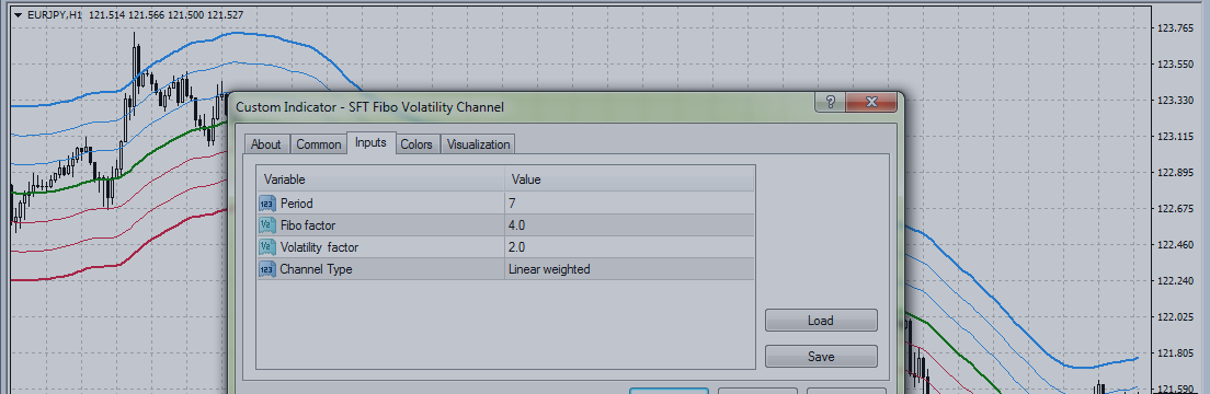 Trading strategies with indicator SFT Fibo Volatility Channel