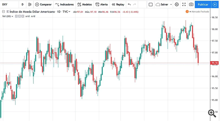 dxy