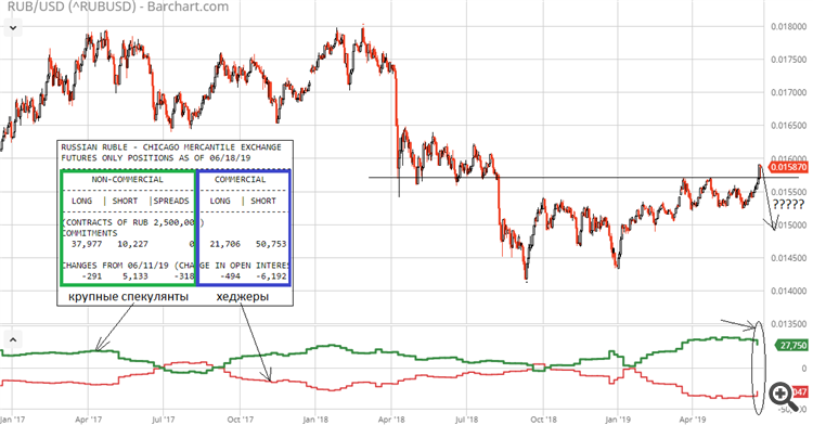 USD/RUB COT CFTC