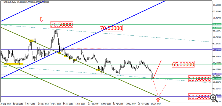 USD/RUB D1