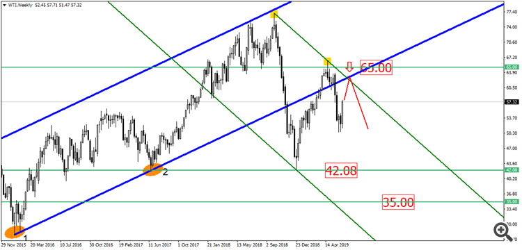 WTI D1