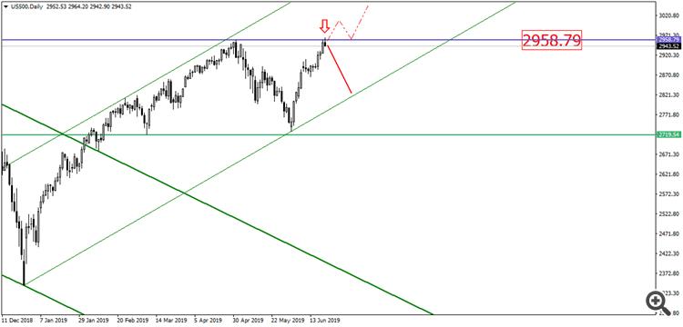 S&P500 D1