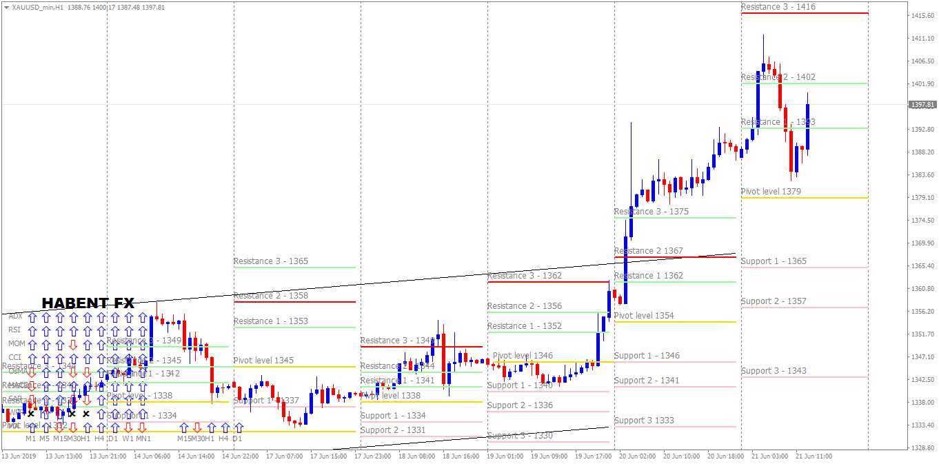 Xauusd Technical Analysis 21 06 Analytics Forecasts 21 June - 