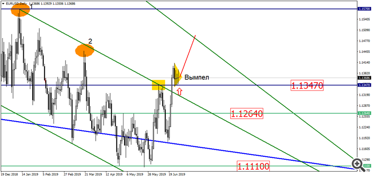 EUR/USD D1