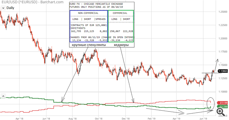 EUR/USD COT CFTC