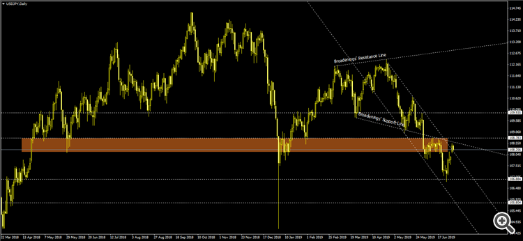 USDJPY D1