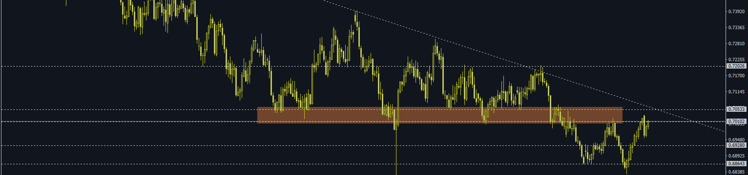 AUD/USD Took a Bite Out of the 0.6900 Level