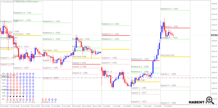 Xauusd Analysis Habentfx 03 07 Analytics Forecasts 3 July - 