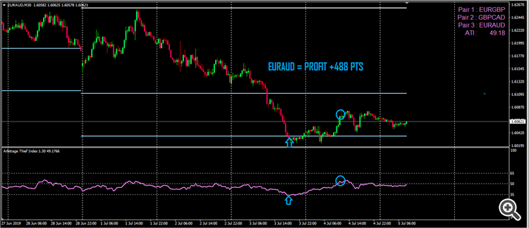  1 ARBITRAGE THIEF INDEX EURAUD