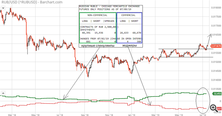 USD/RUB COT CFTC