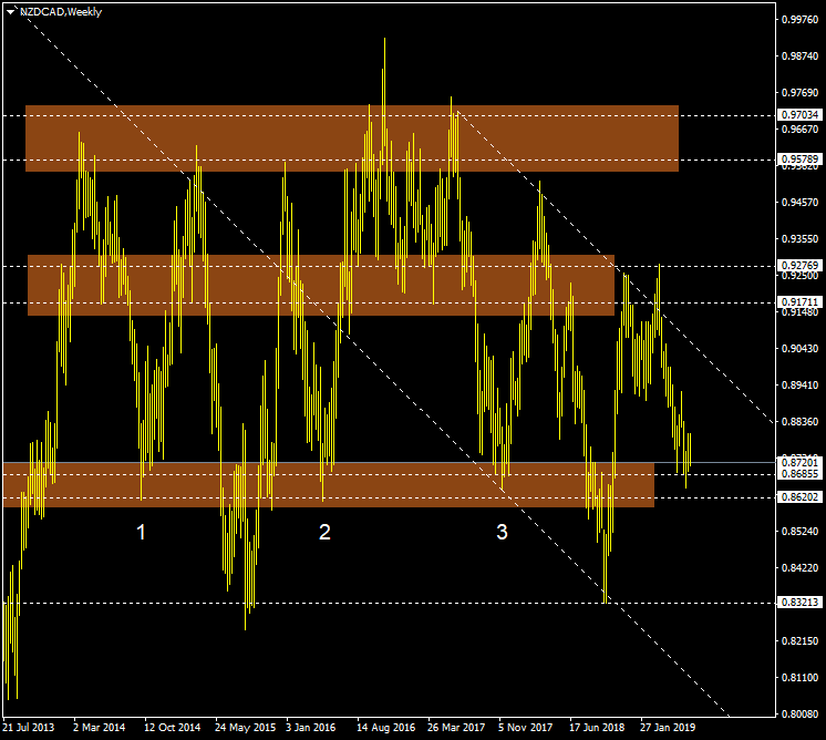 NZDCAD W1