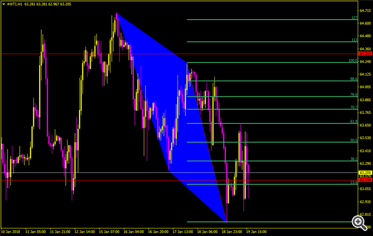 wti