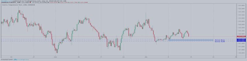 EURJPY analysis this week : Sell After Break Support