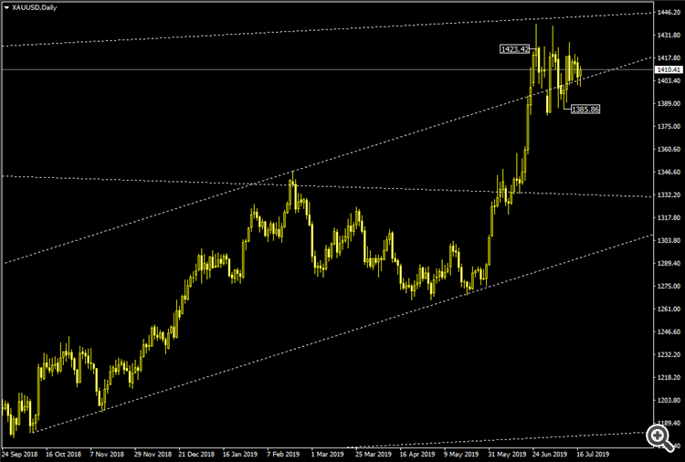 XAU/USD, D1